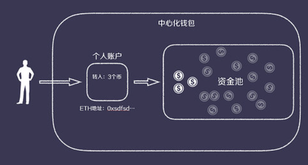 去中心化钱包排名的出现对人们日常投资理财模式产生影响